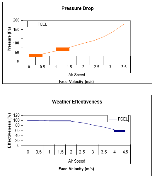 FCL two stage aluminium louvredata sheet showing pressure drop.