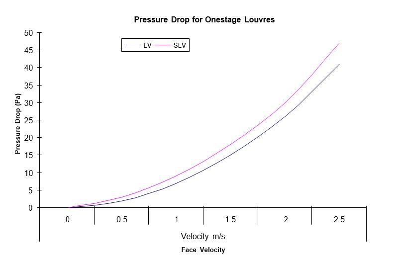 A diagram showing the pressure drop comparison between lv and slv onestage aluminium louvres