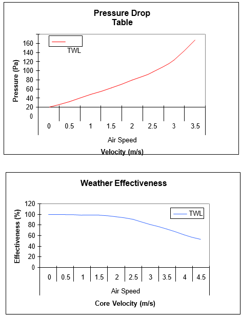 Two stage aluminium louvre test data