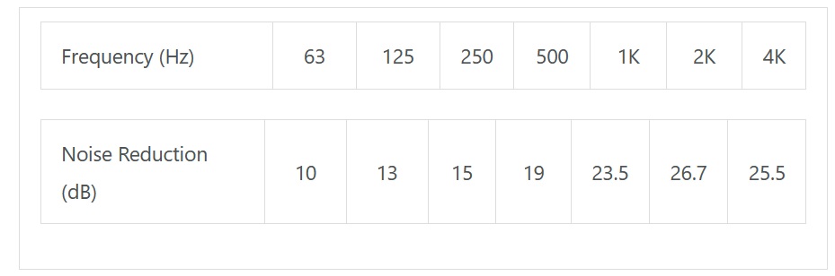 Frequency chart for the HC305 Acoustic Louvre